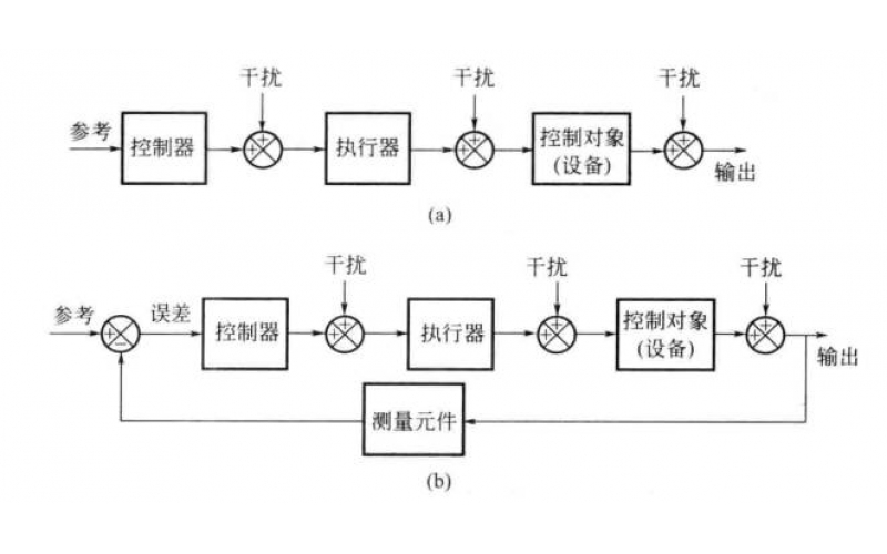 什么是注塑機的閉環系統？